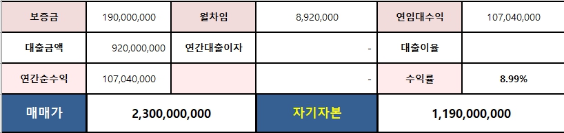 광주 신축 건물 매도 연 임대수익: 1억704만원!